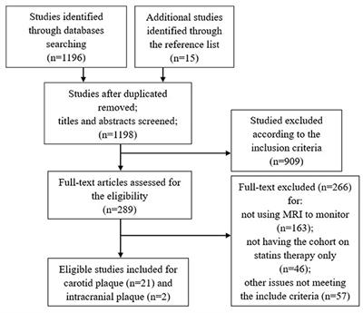 Assessment of Therapeutic Response to Statin Therapy in Patients With Intracranial or Extracranial Carotid Atherosclerosis by Vessel Wall MRI: A Systematic Review and Updated Meta-Analysis